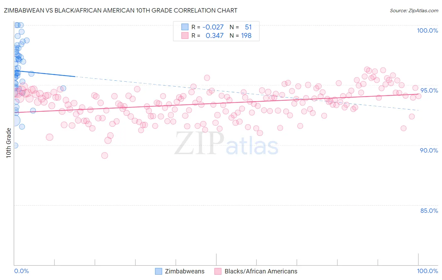 Zimbabwean vs Black/African American 10th Grade