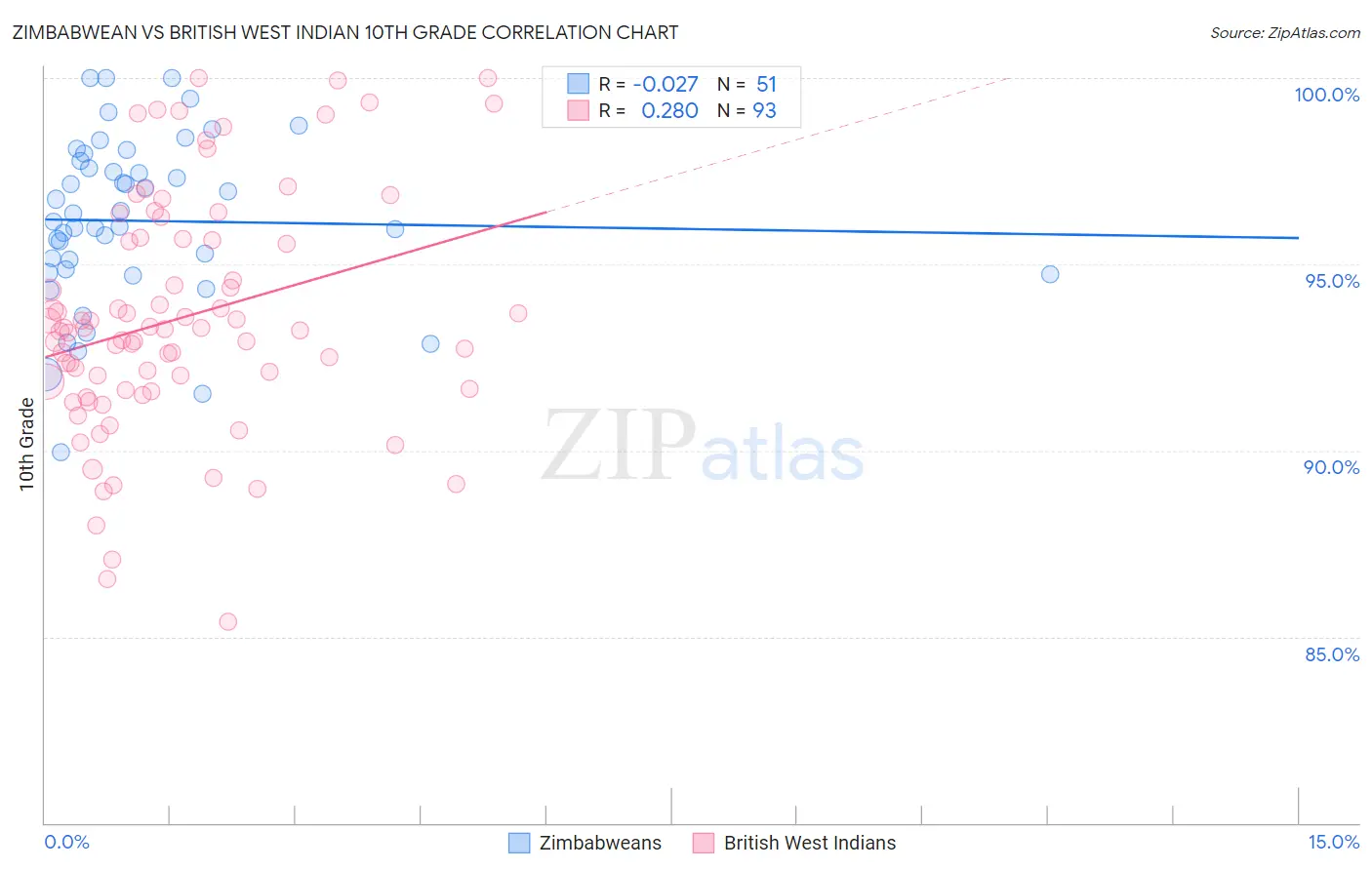 Zimbabwean vs British West Indian 10th Grade