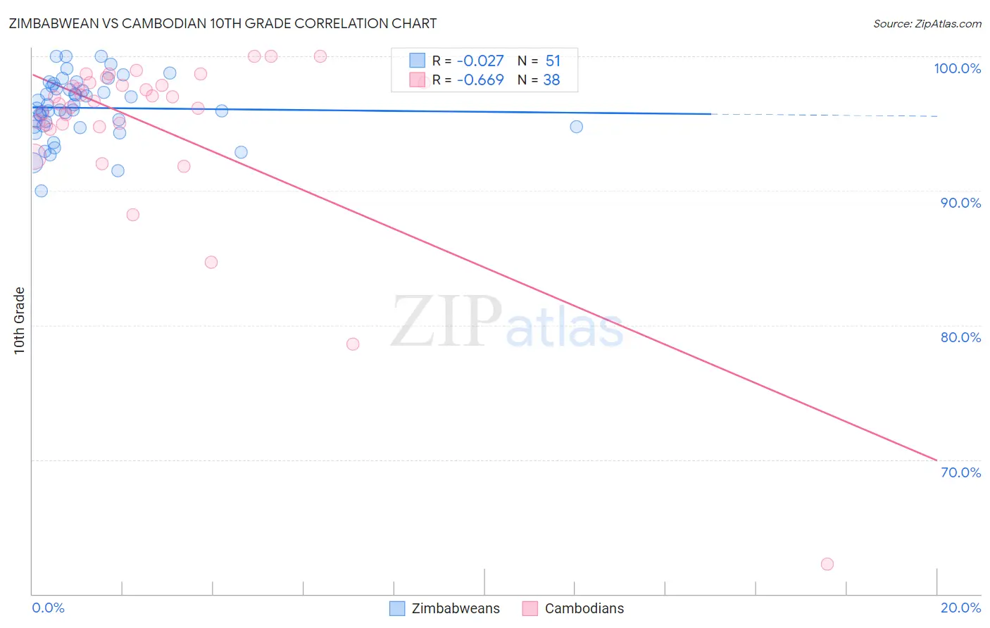 Zimbabwean vs Cambodian 10th Grade