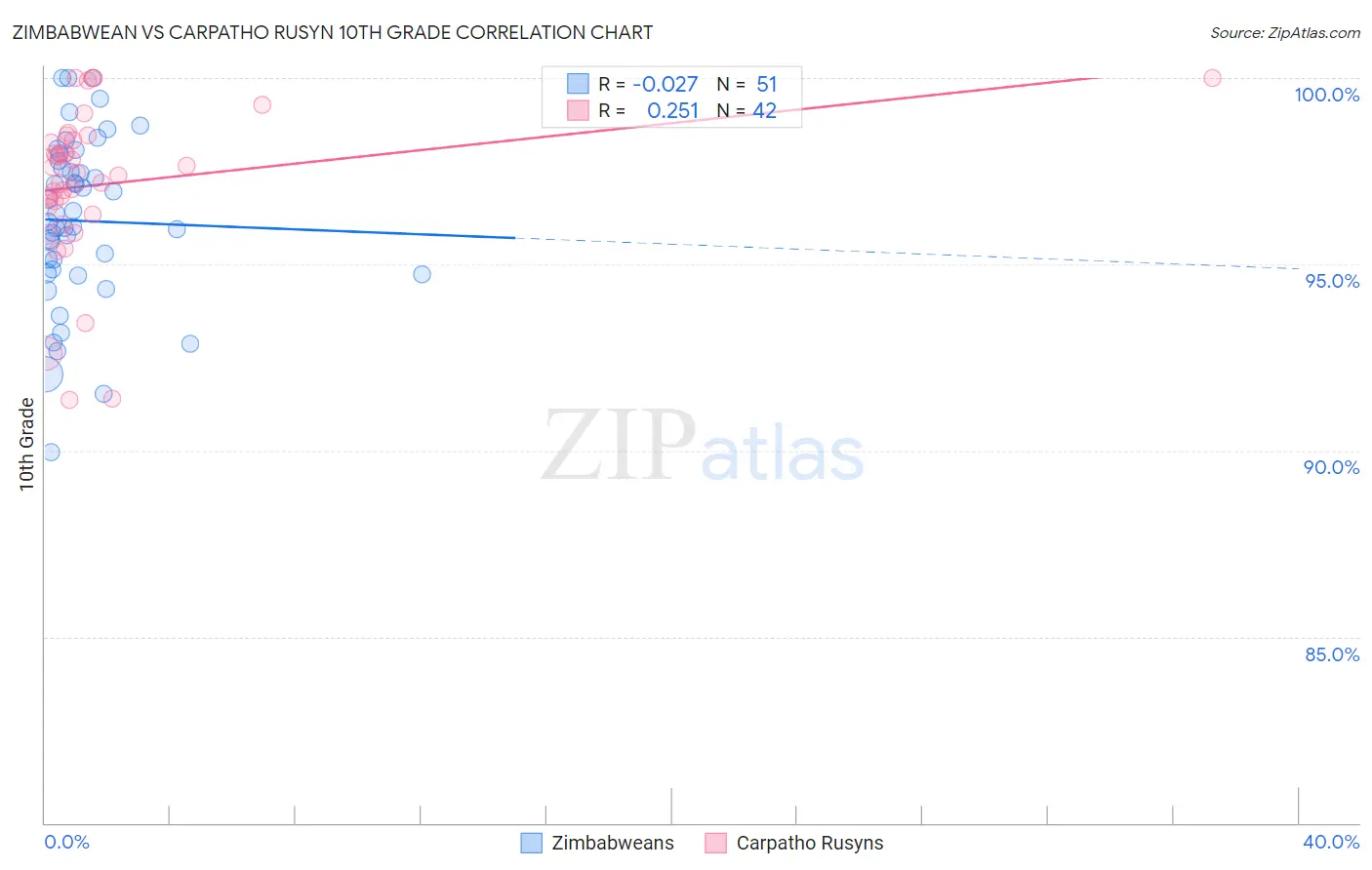 Zimbabwean vs Carpatho Rusyn 10th Grade