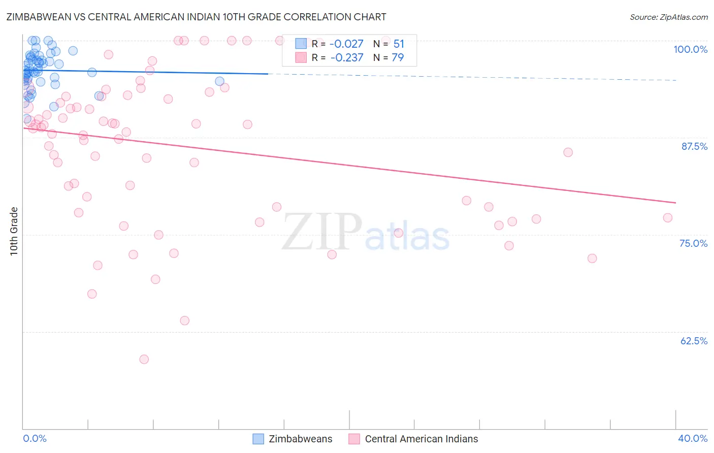 Zimbabwean vs Central American Indian 10th Grade