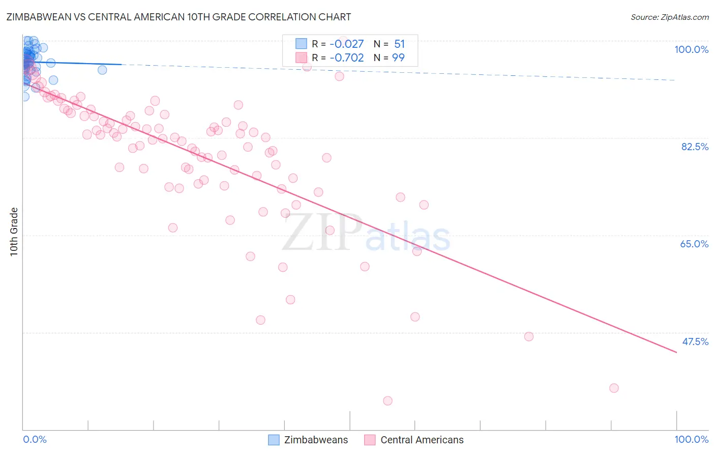 Zimbabwean vs Central American 10th Grade