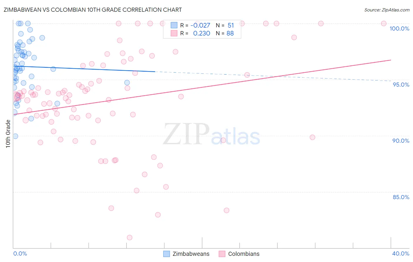 Zimbabwean vs Colombian 10th Grade