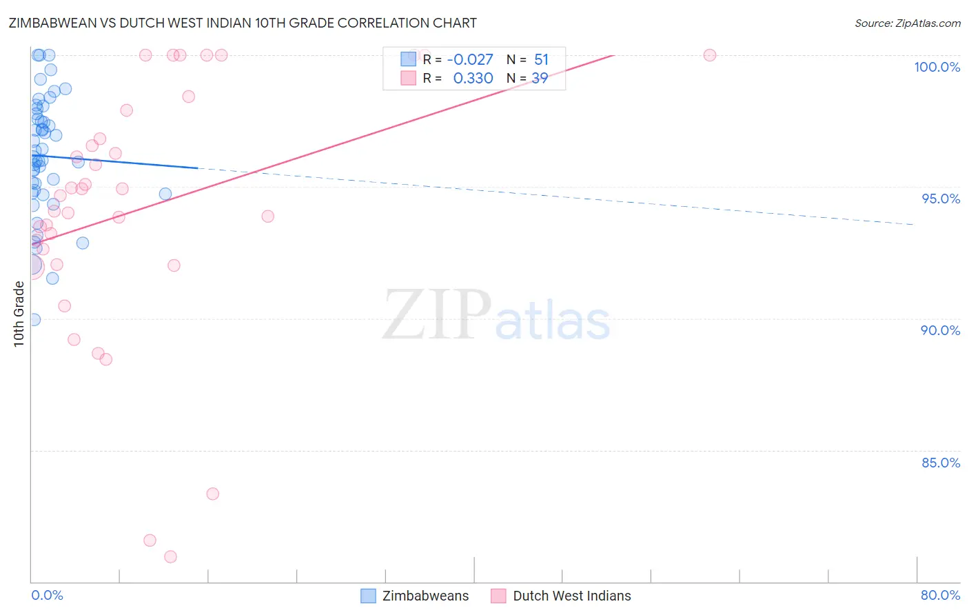 Zimbabwean vs Dutch West Indian 10th Grade