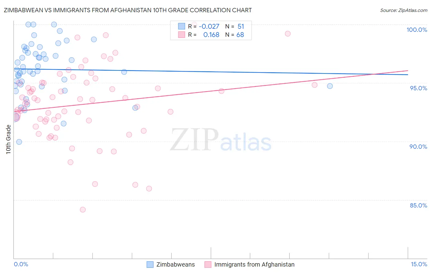 Zimbabwean vs Immigrants from Afghanistan 10th Grade