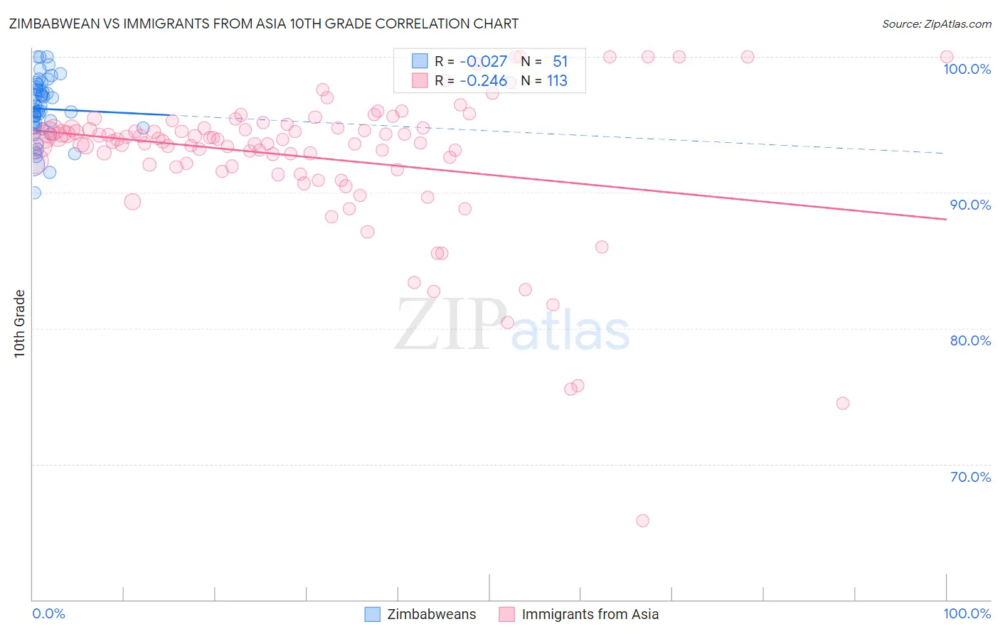 Zimbabwean vs Immigrants from Asia 10th Grade