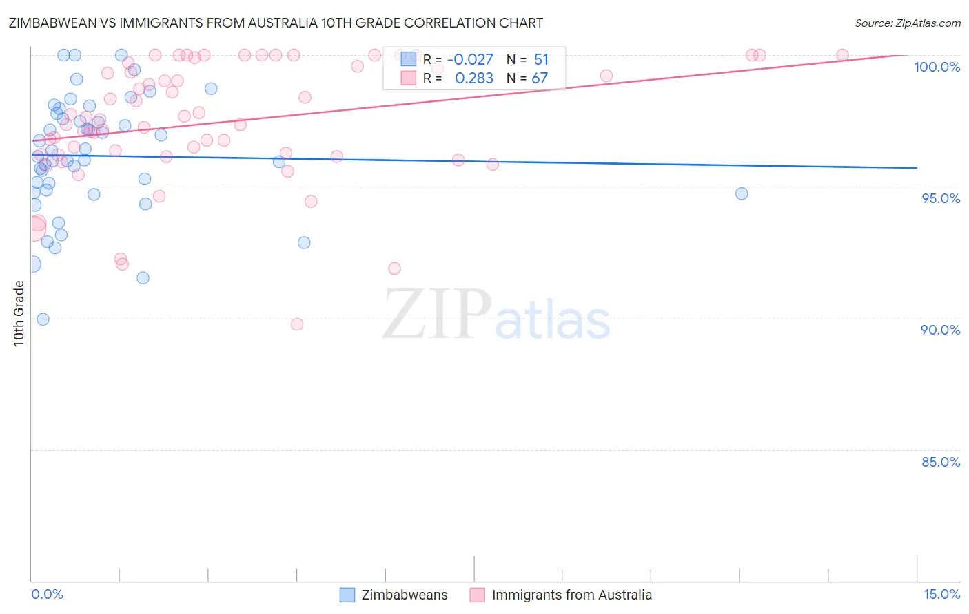 Zimbabwean vs Immigrants from Australia 10th Grade