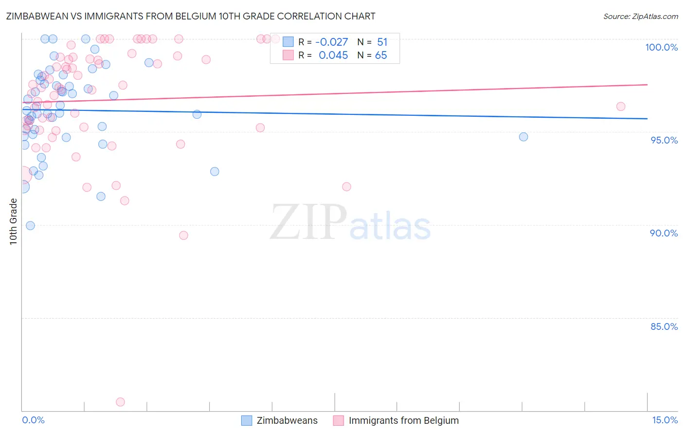 Zimbabwean vs Immigrants from Belgium 10th Grade
