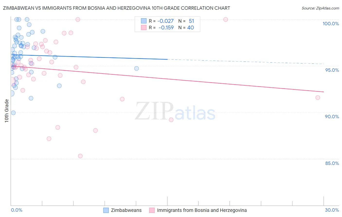 Zimbabwean vs Immigrants from Bosnia and Herzegovina 10th Grade