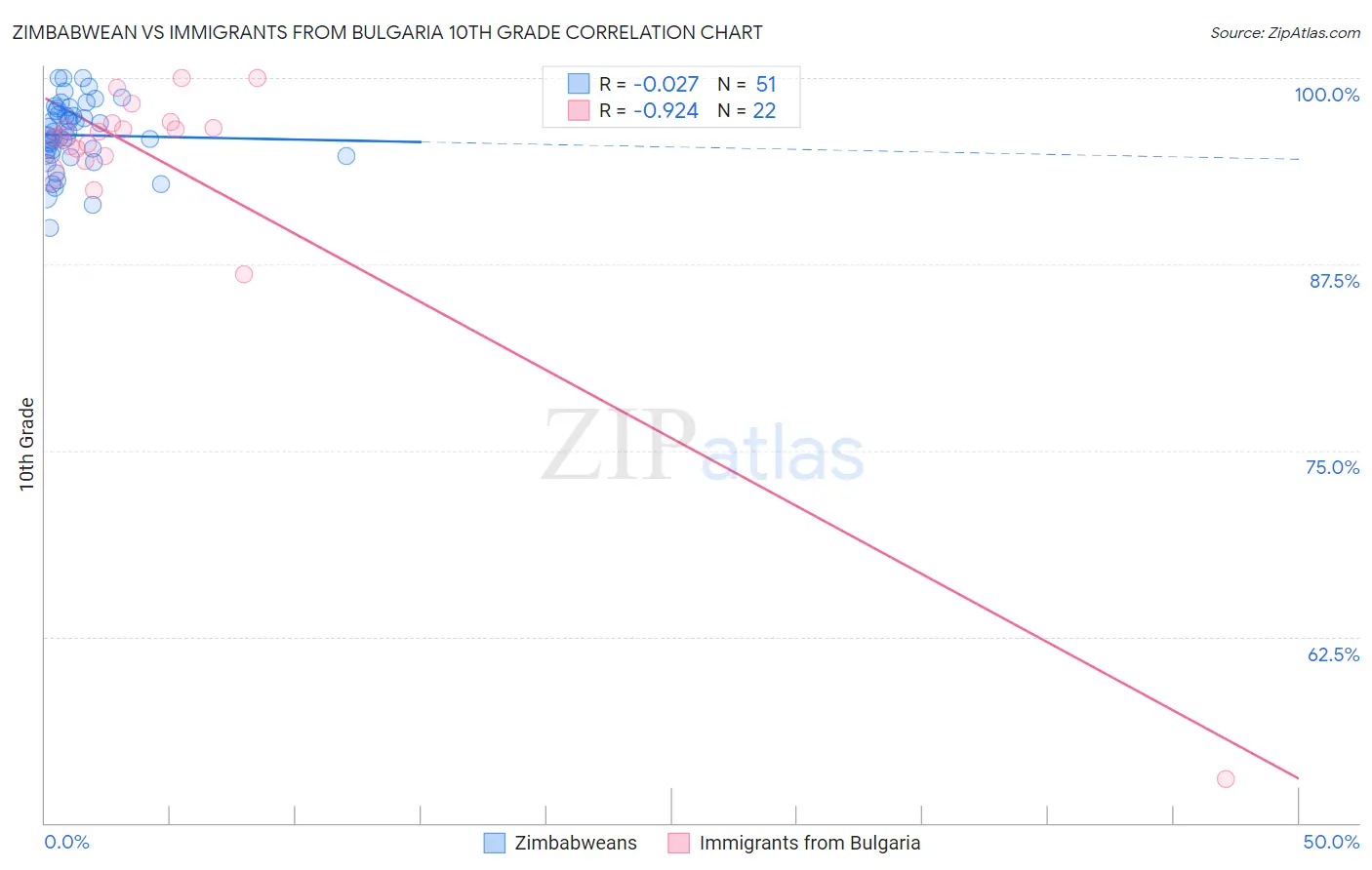 Zimbabwean vs Immigrants from Bulgaria 10th Grade
