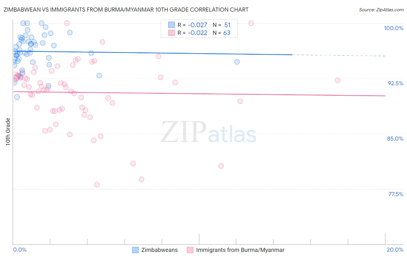 Zimbabwean vs Immigrants from Burma/Myanmar 10th Grade