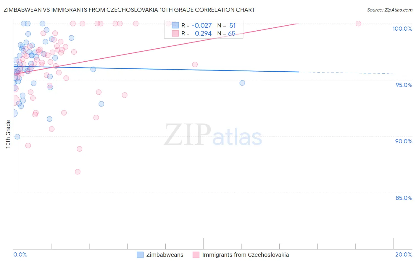 Zimbabwean vs Immigrants from Czechoslovakia 10th Grade
