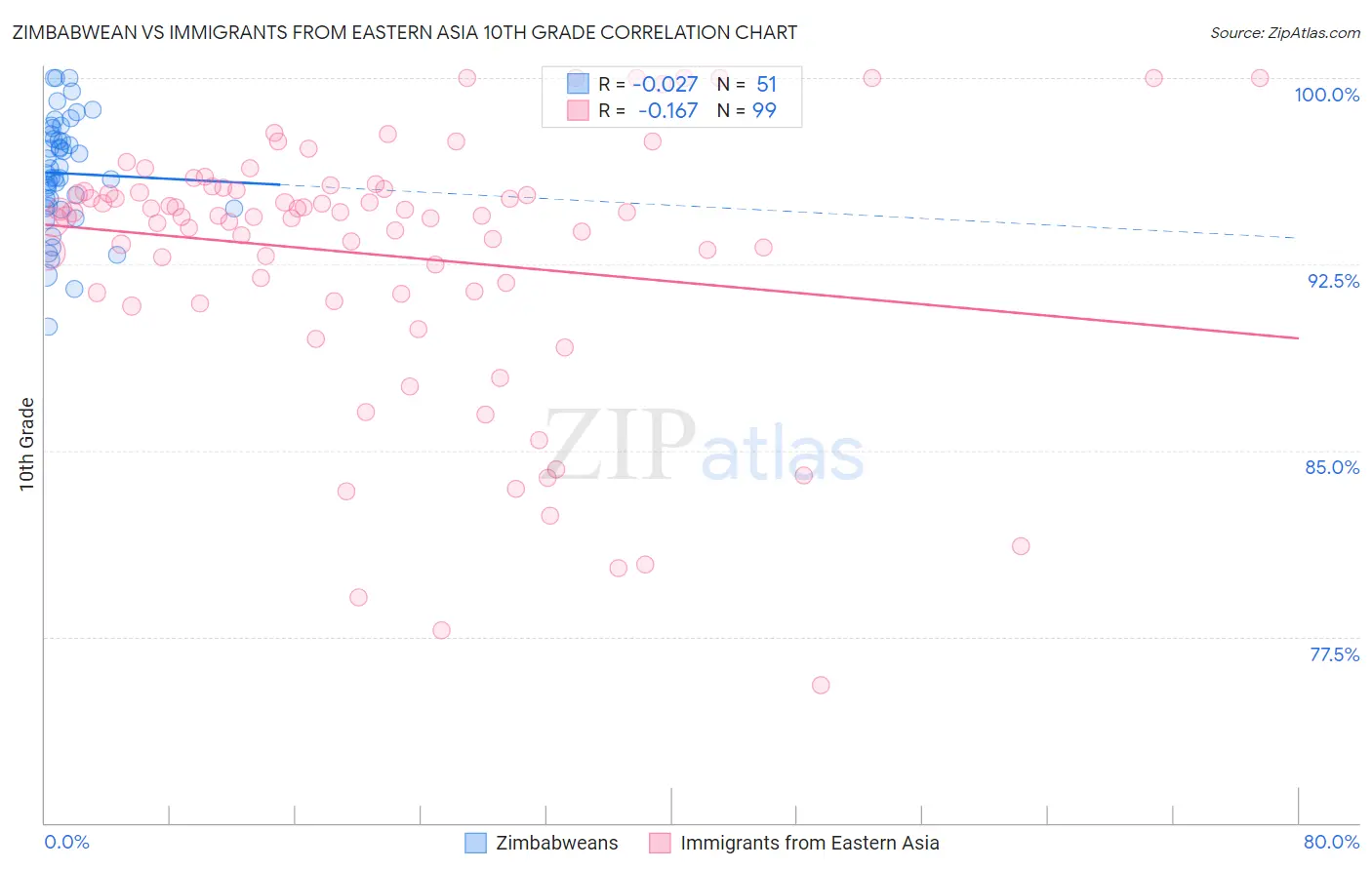Zimbabwean vs Immigrants from Eastern Asia 10th Grade