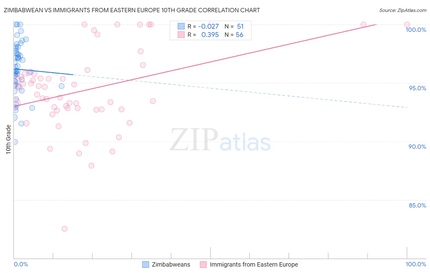 Zimbabwean vs Immigrants from Eastern Europe 10th Grade