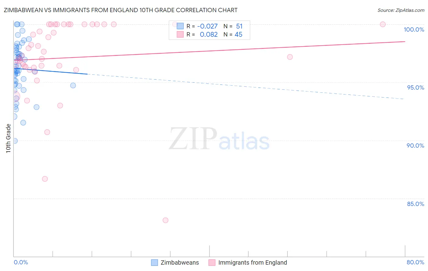 Zimbabwean vs Immigrants from England 10th Grade