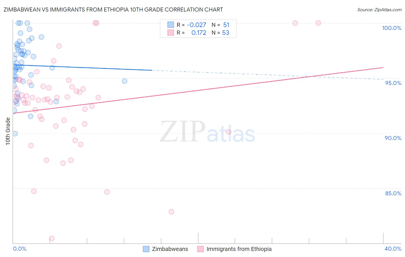 Zimbabwean vs Immigrants from Ethiopia 10th Grade