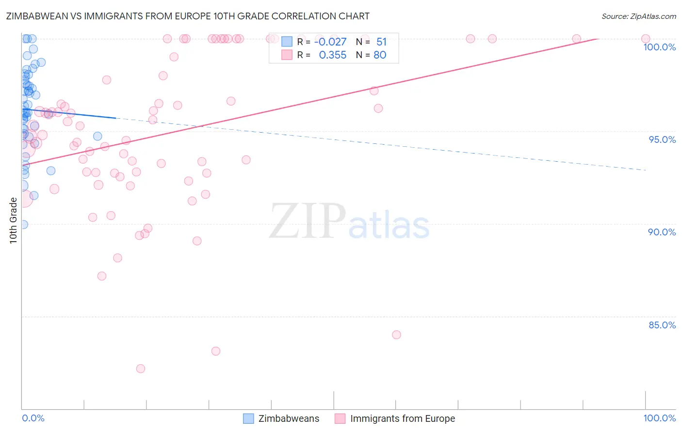 Zimbabwean vs Immigrants from Europe 10th Grade