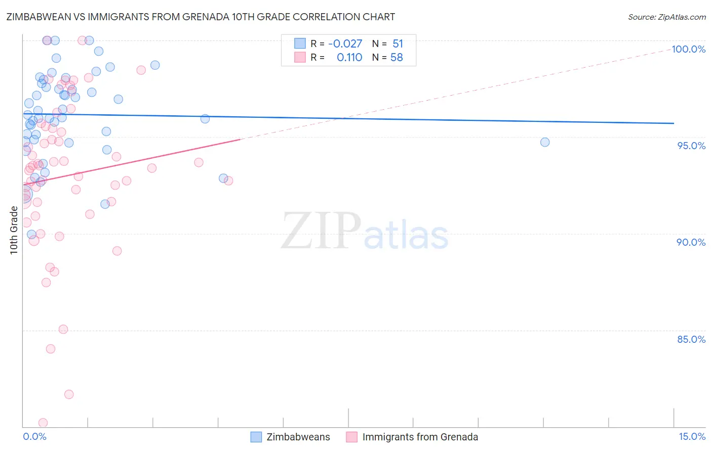 Zimbabwean vs Immigrants from Grenada 10th Grade