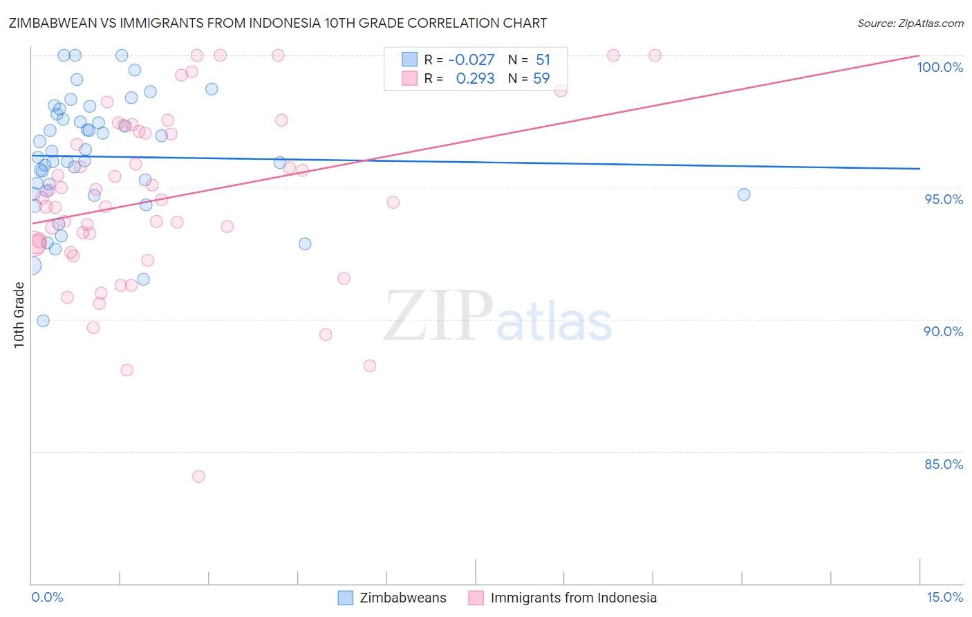 Zimbabwean vs Immigrants from Indonesia 10th Grade