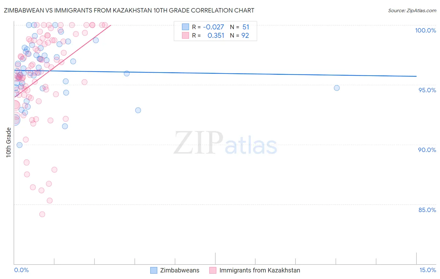 Zimbabwean vs Immigrants from Kazakhstan 10th Grade