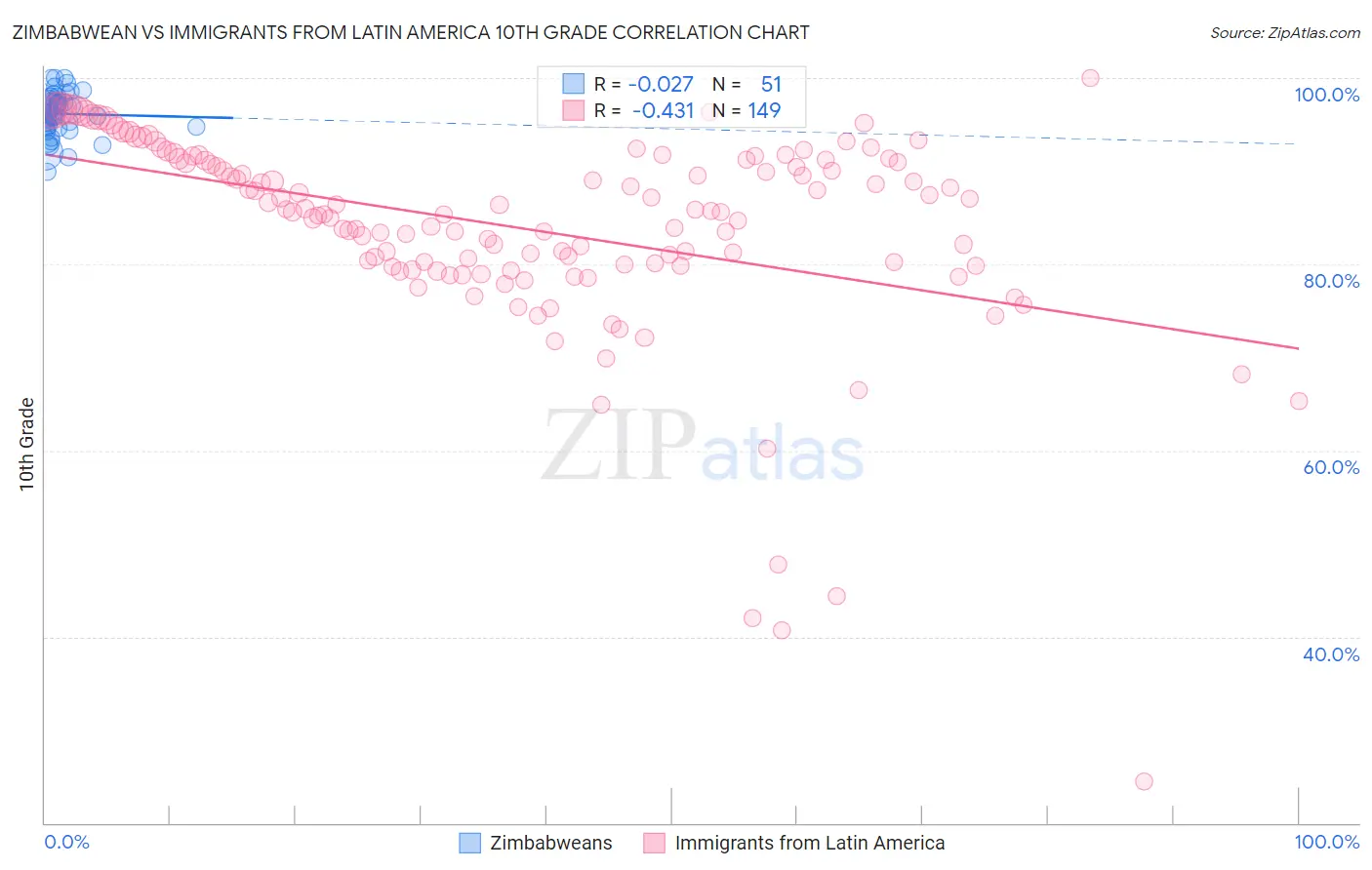 Zimbabwean vs Immigrants from Latin America 10th Grade