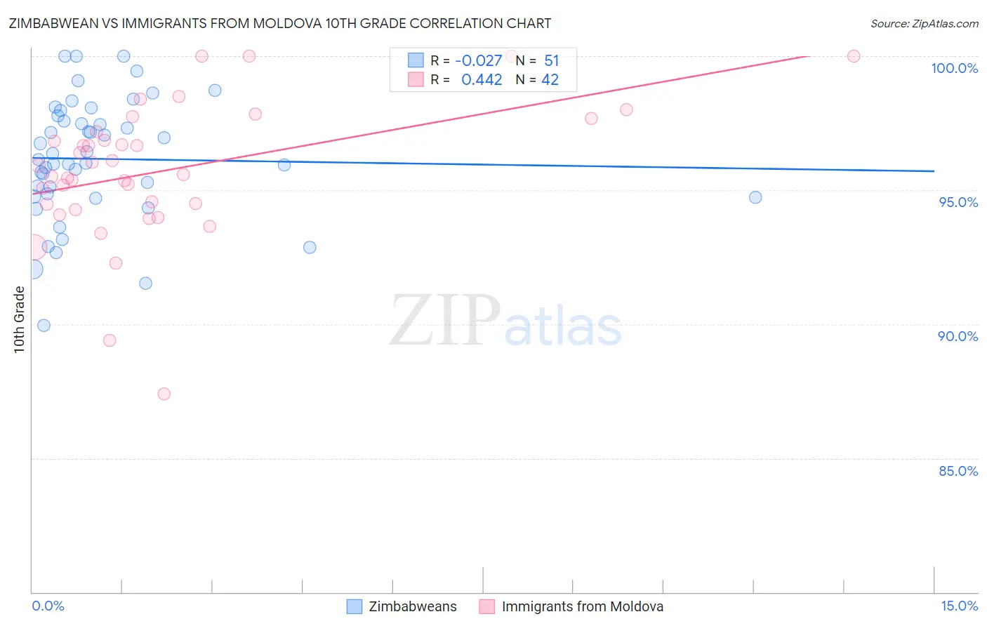 Zimbabwean vs Immigrants from Moldova 10th Grade