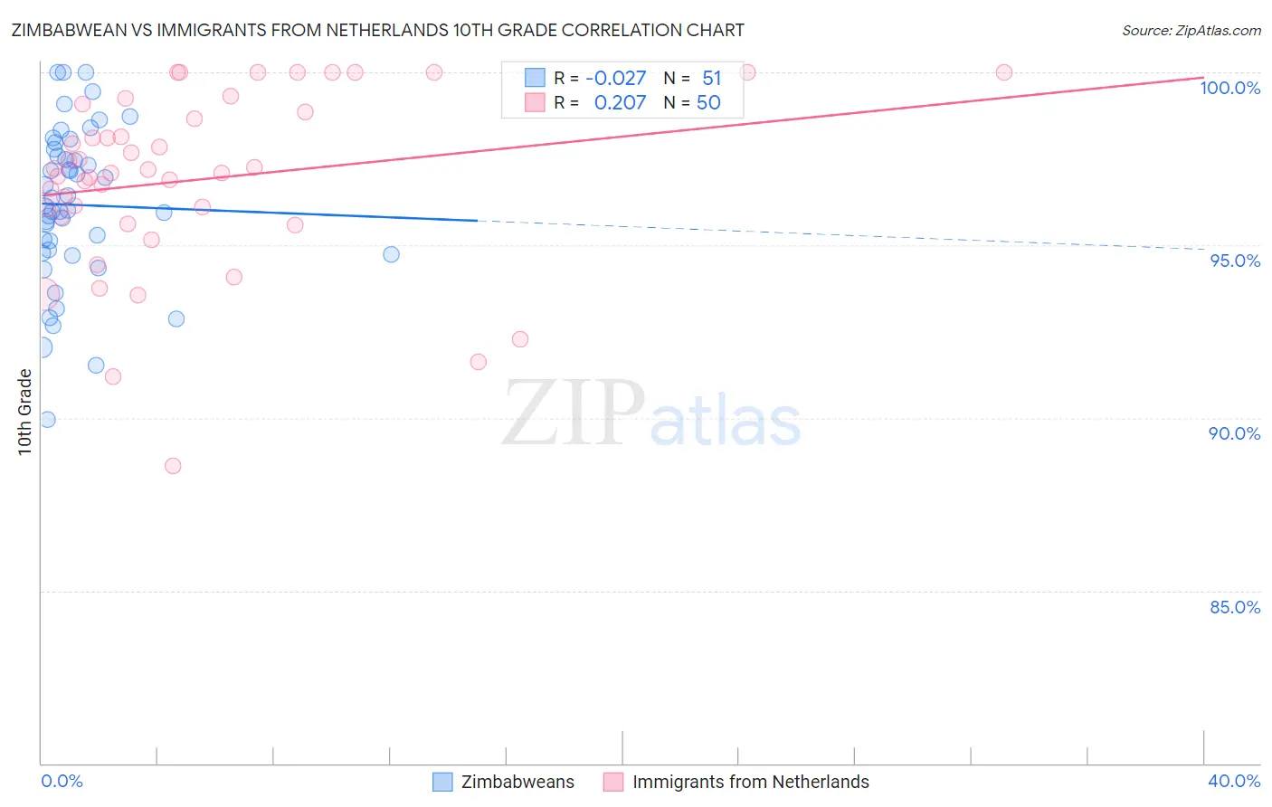Zimbabwean vs Immigrants from Netherlands 10th Grade