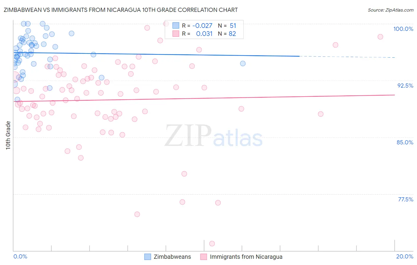 Zimbabwean vs Immigrants from Nicaragua 10th Grade