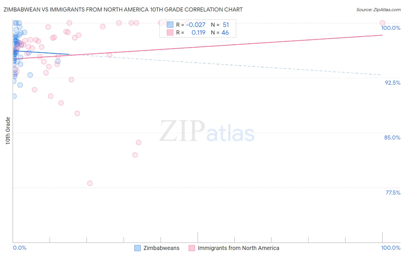 Zimbabwean vs Immigrants from North America 10th Grade