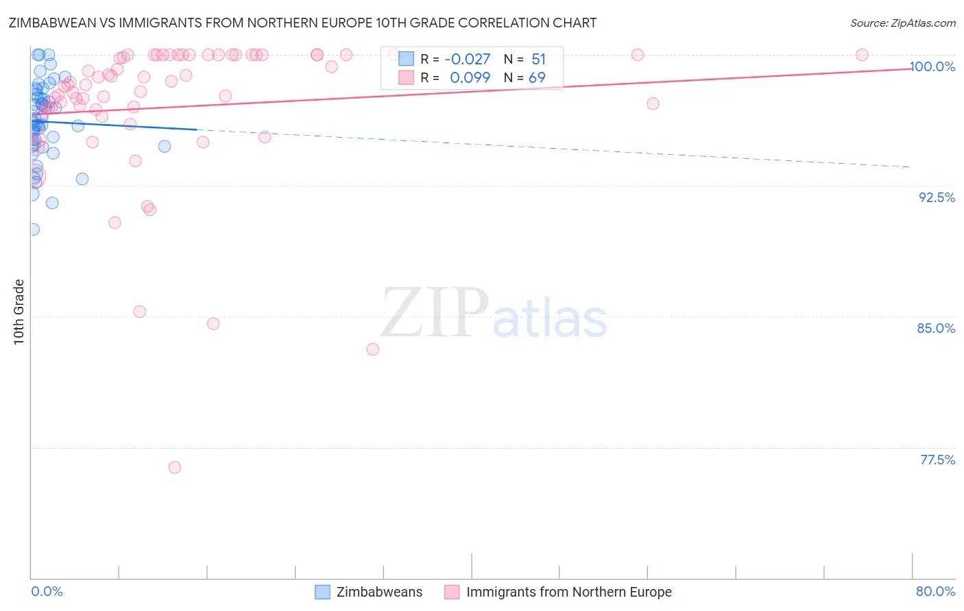 Zimbabwean vs Immigrants from Northern Europe 10th Grade
