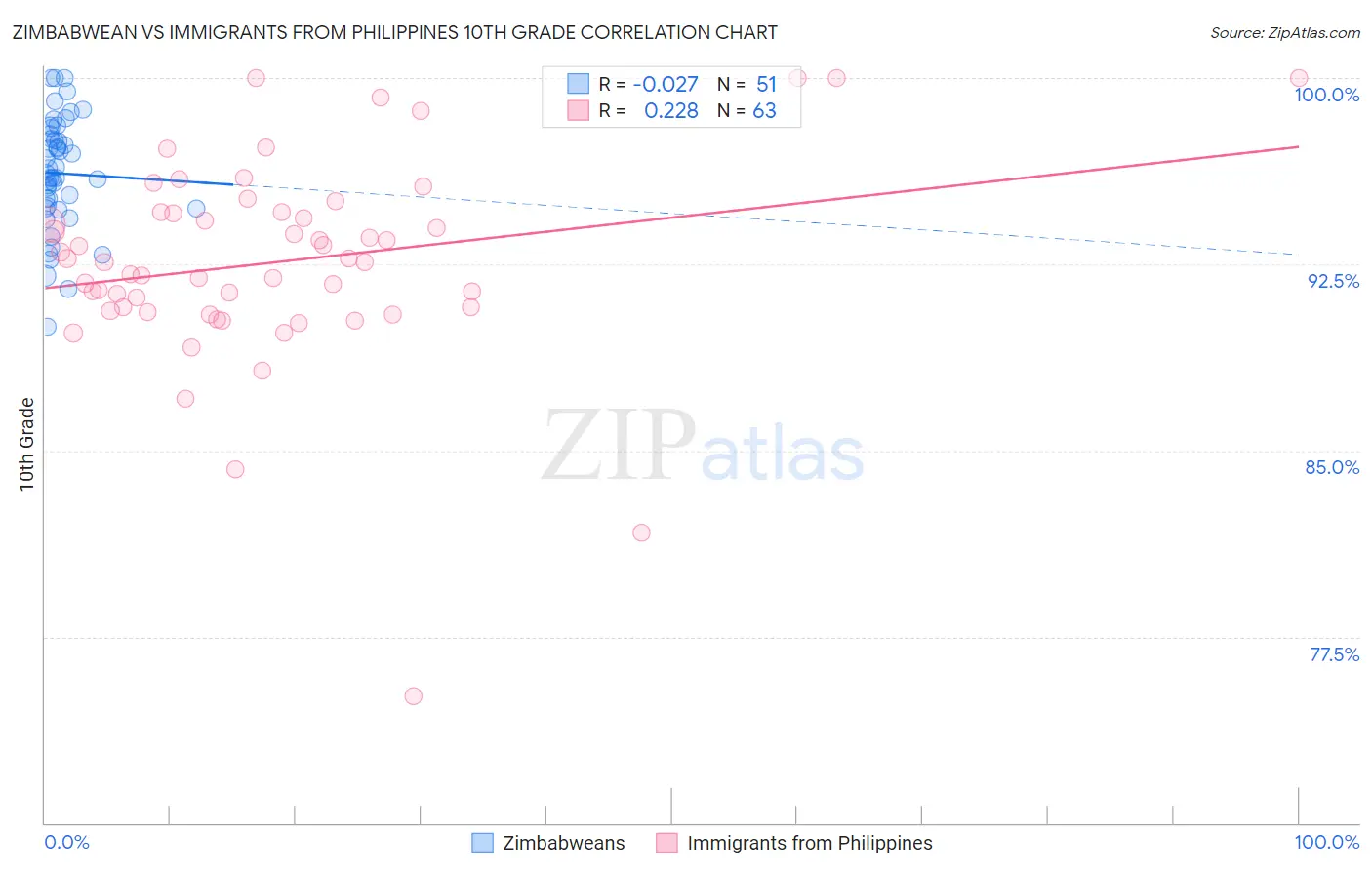 Zimbabwean vs Immigrants from Philippines 10th Grade