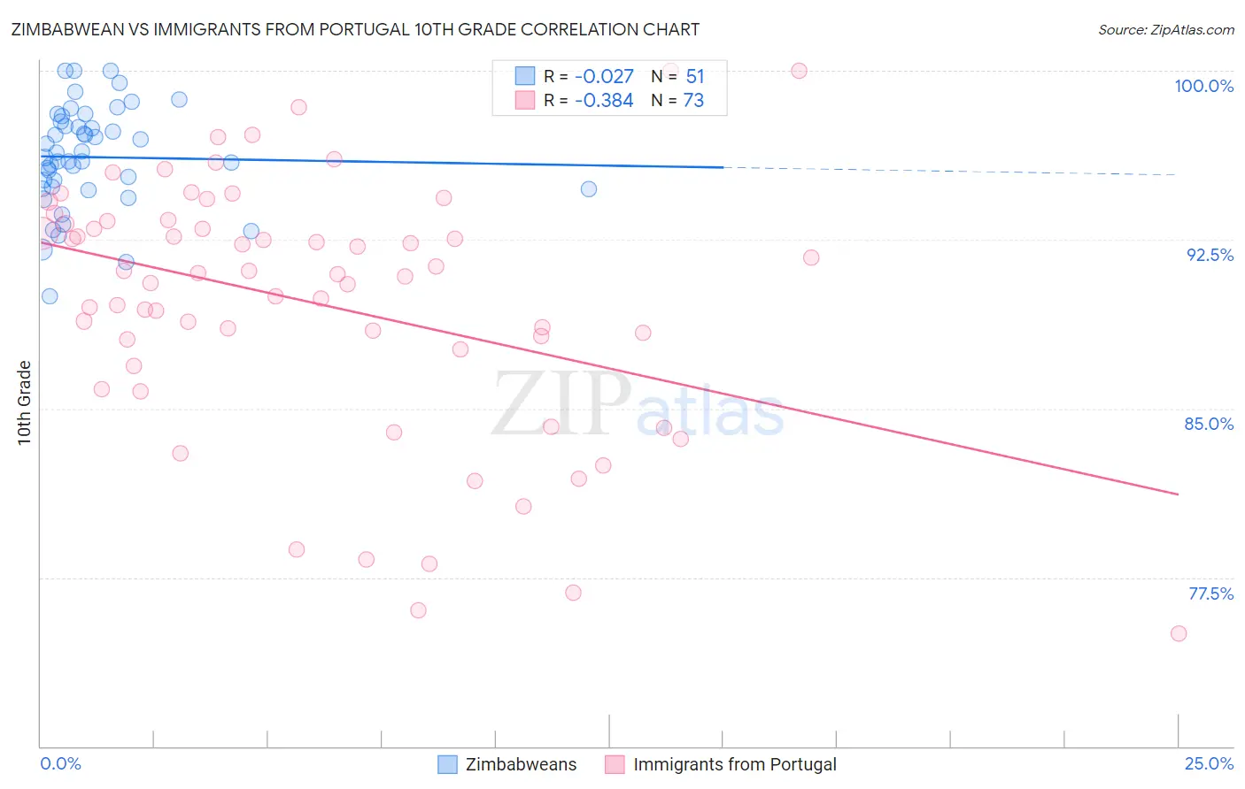 Zimbabwean vs Immigrants from Portugal 10th Grade