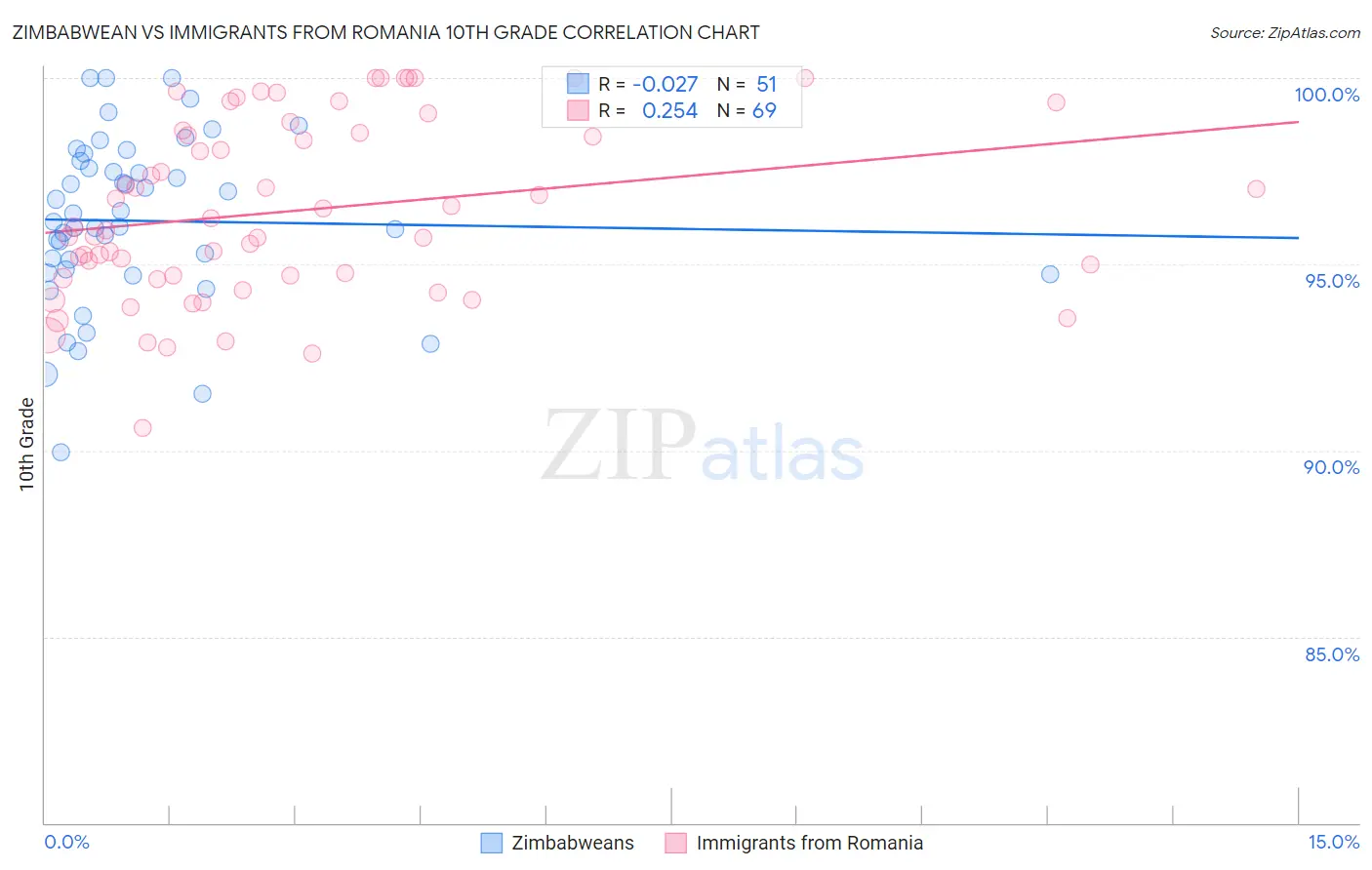 Zimbabwean vs Immigrants from Romania 10th Grade