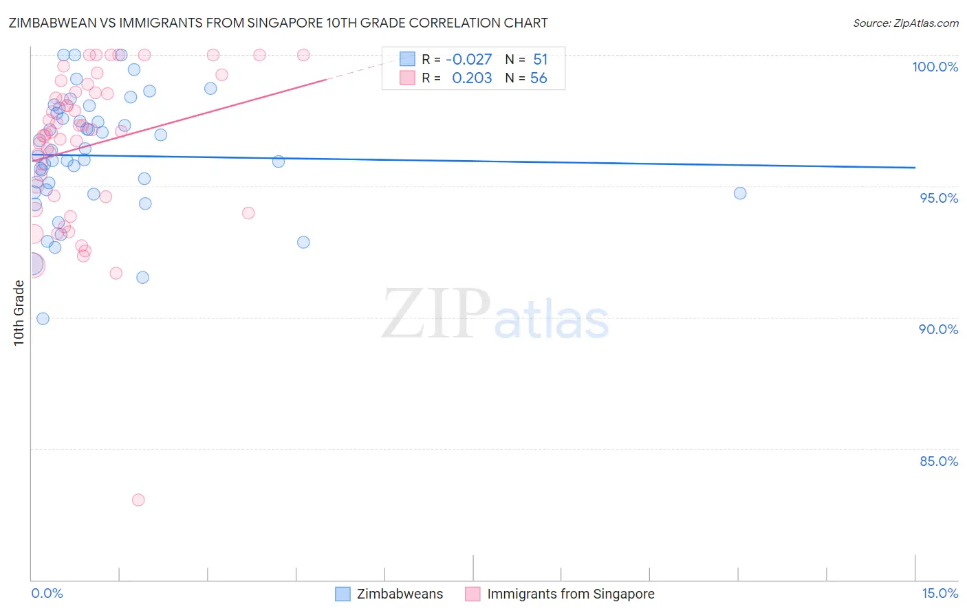 Zimbabwean vs Immigrants from Singapore 10th Grade