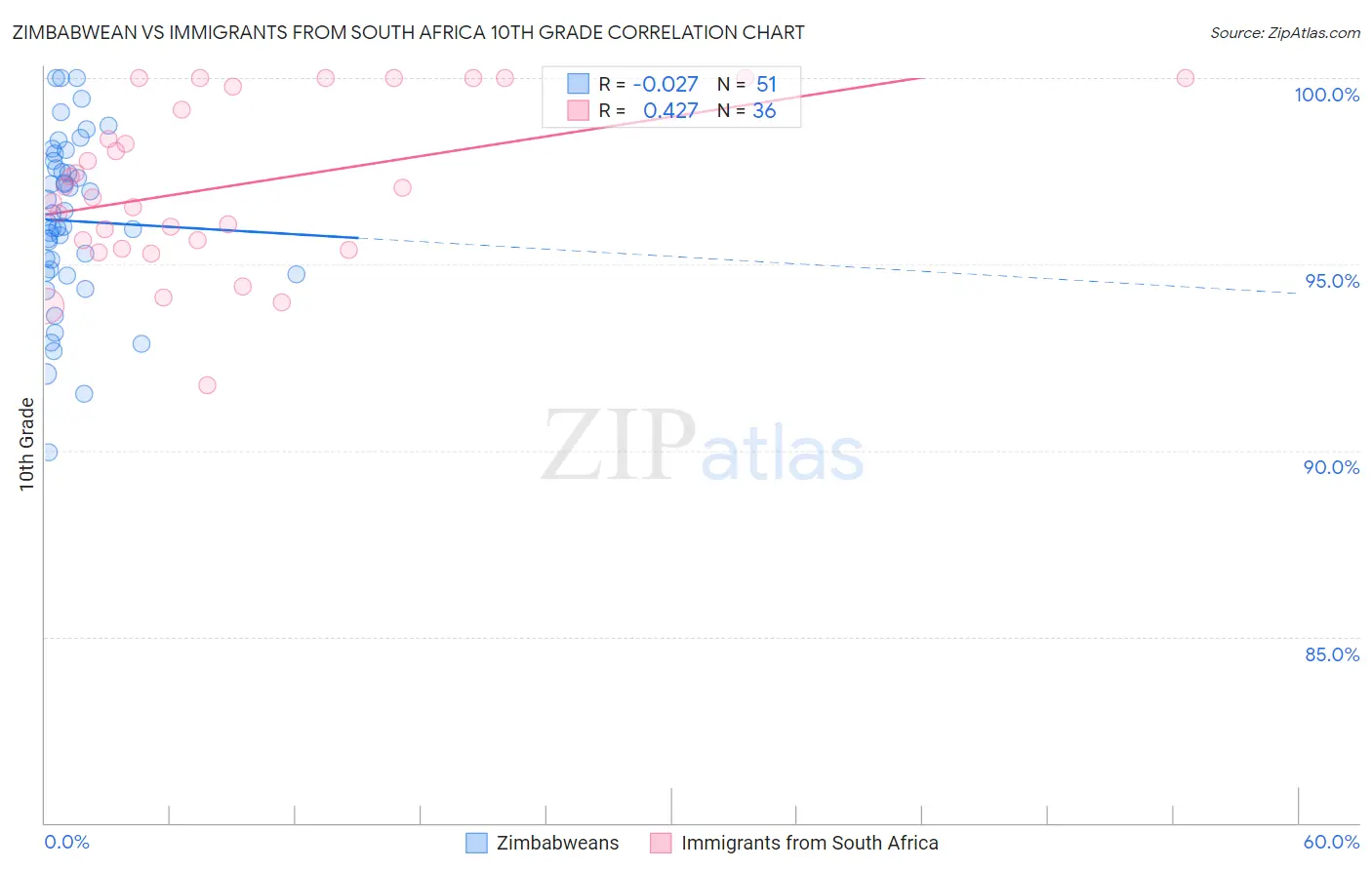 Zimbabwean vs Immigrants from South Africa 10th Grade