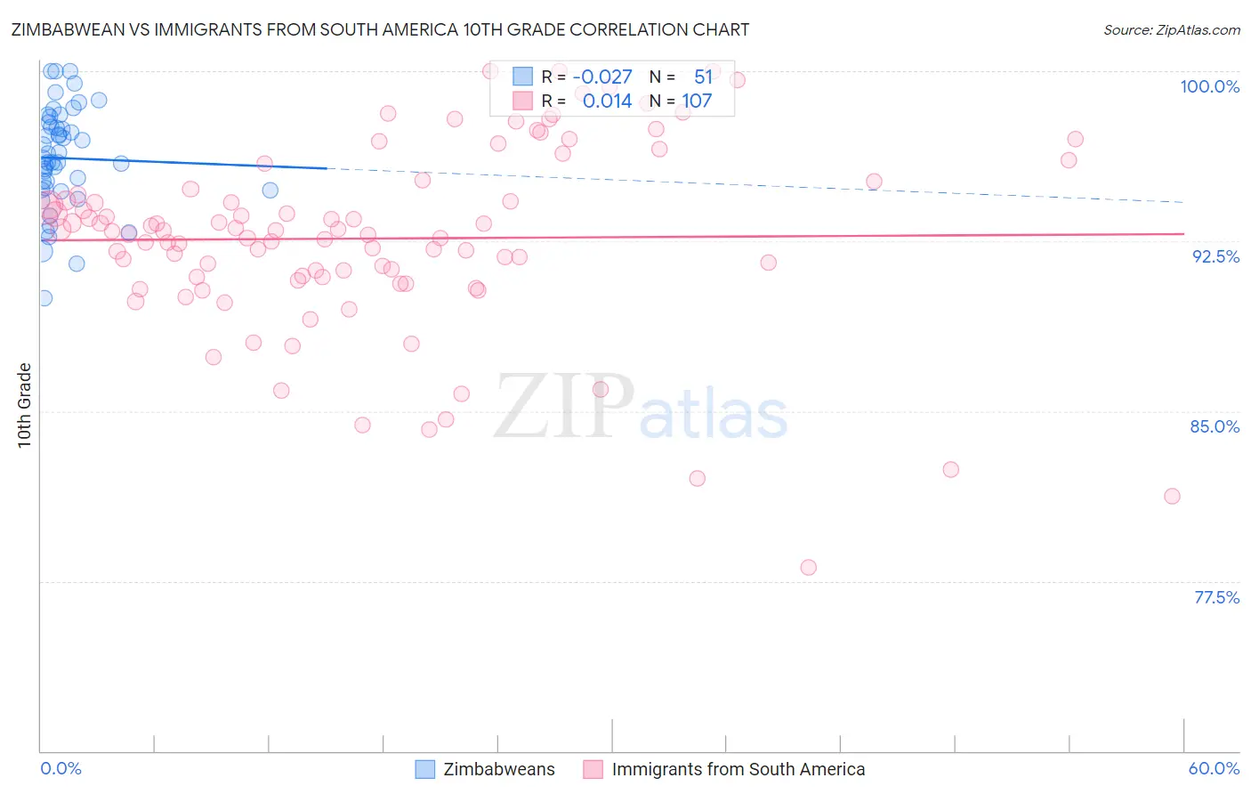 Zimbabwean vs Immigrants from South America 10th Grade