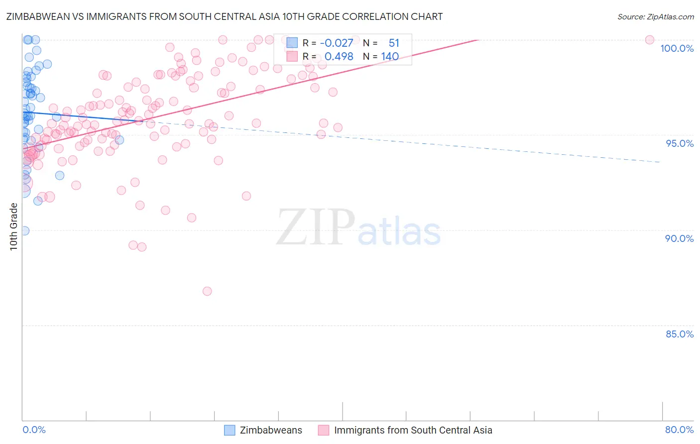 Zimbabwean vs Immigrants from South Central Asia 10th Grade