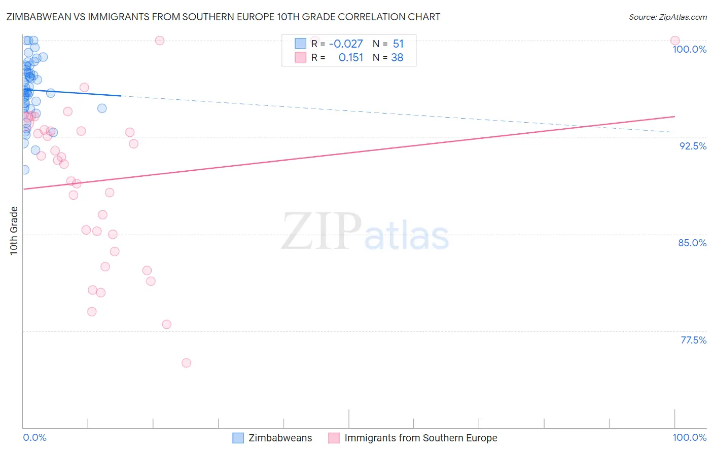 Zimbabwean vs Immigrants from Southern Europe 10th Grade