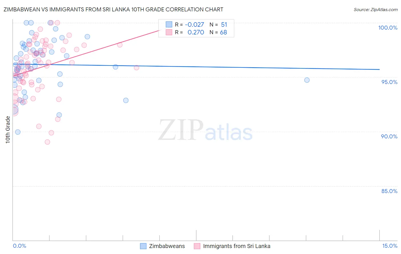 Zimbabwean vs Immigrants from Sri Lanka 10th Grade