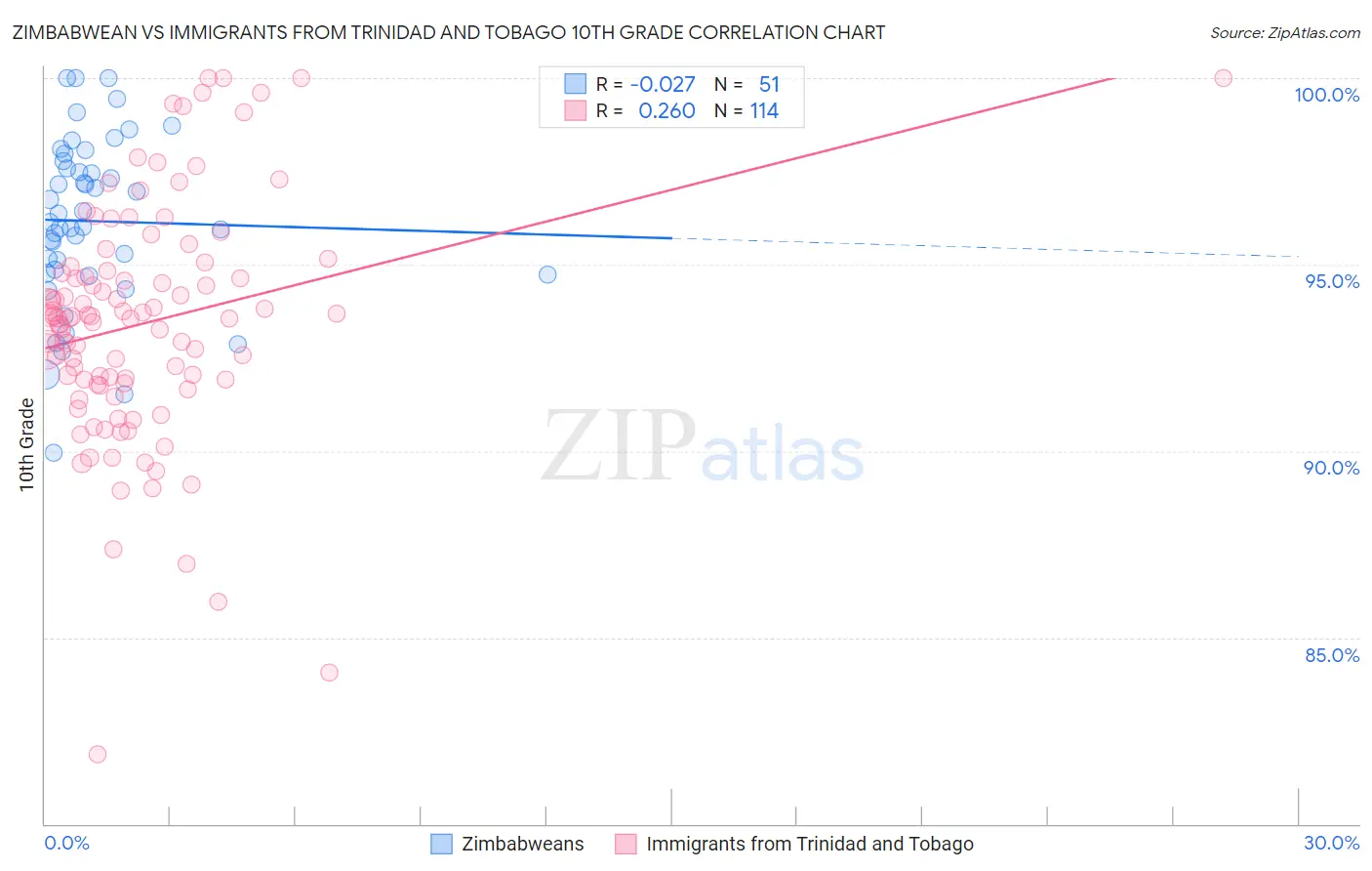 Zimbabwean vs Immigrants from Trinidad and Tobago 10th Grade