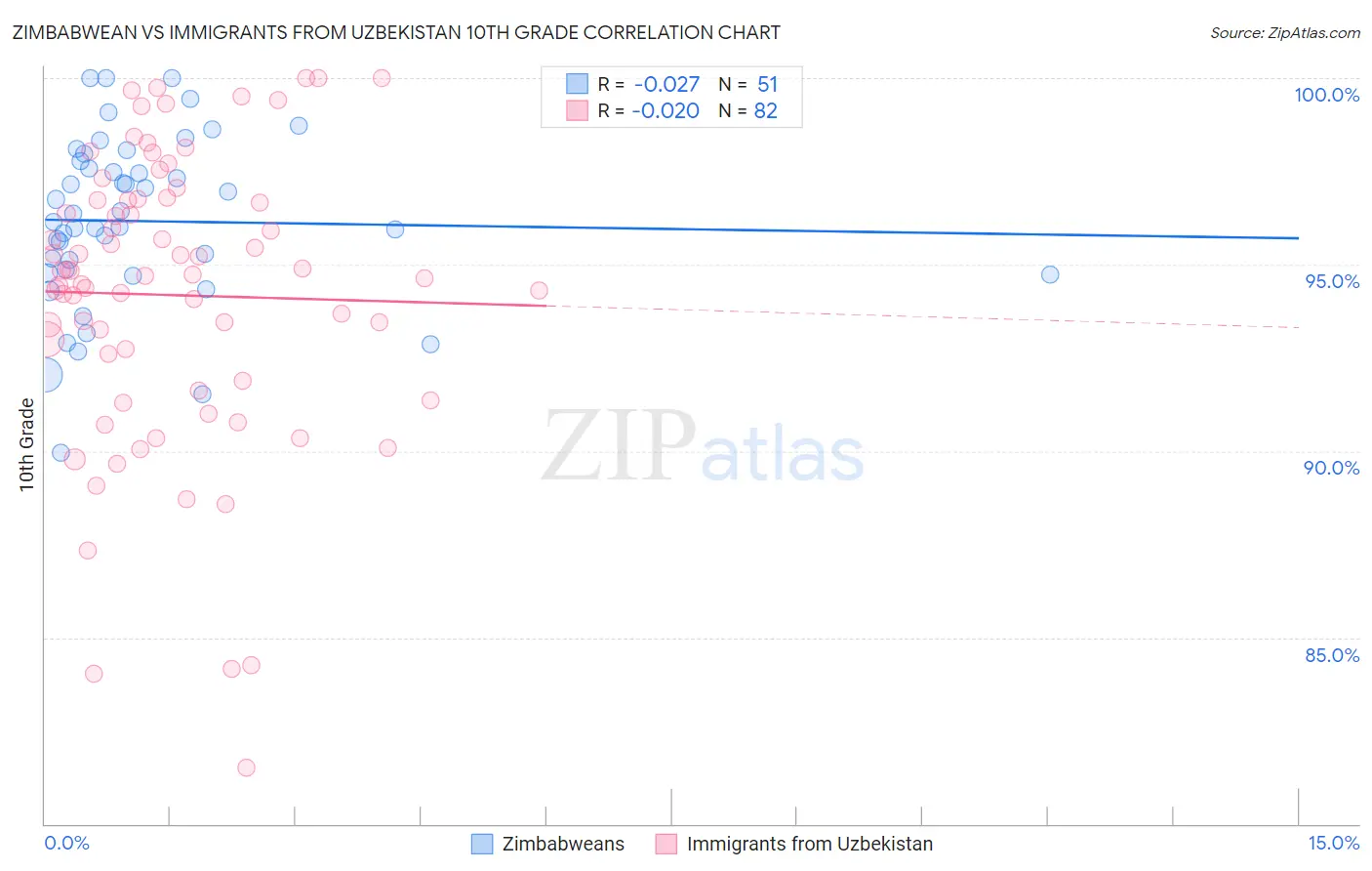 Zimbabwean vs Immigrants from Uzbekistan 10th Grade