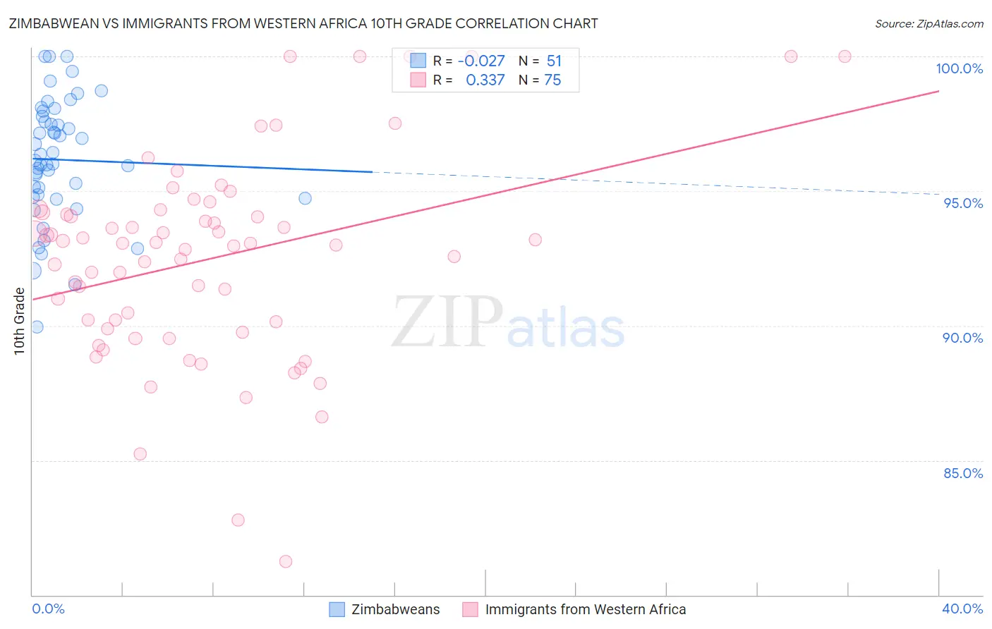 Zimbabwean vs Immigrants from Western Africa 10th Grade