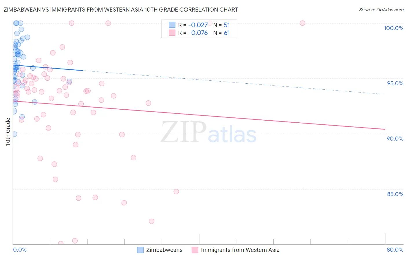 Zimbabwean vs Immigrants from Western Asia 10th Grade