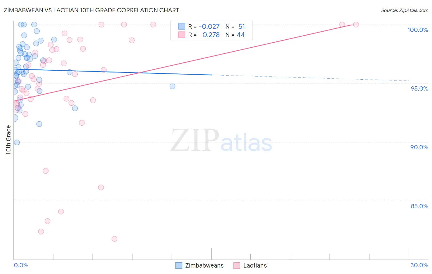 Zimbabwean vs Laotian 10th Grade