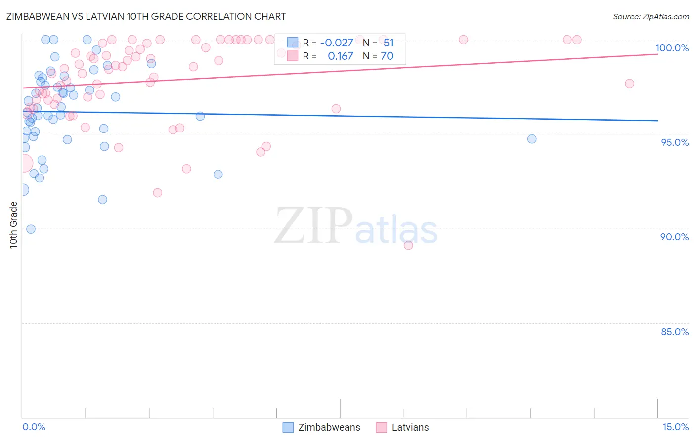 Zimbabwean vs Latvian 10th Grade