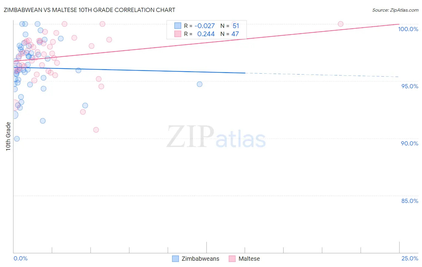 Zimbabwean vs Maltese 10th Grade