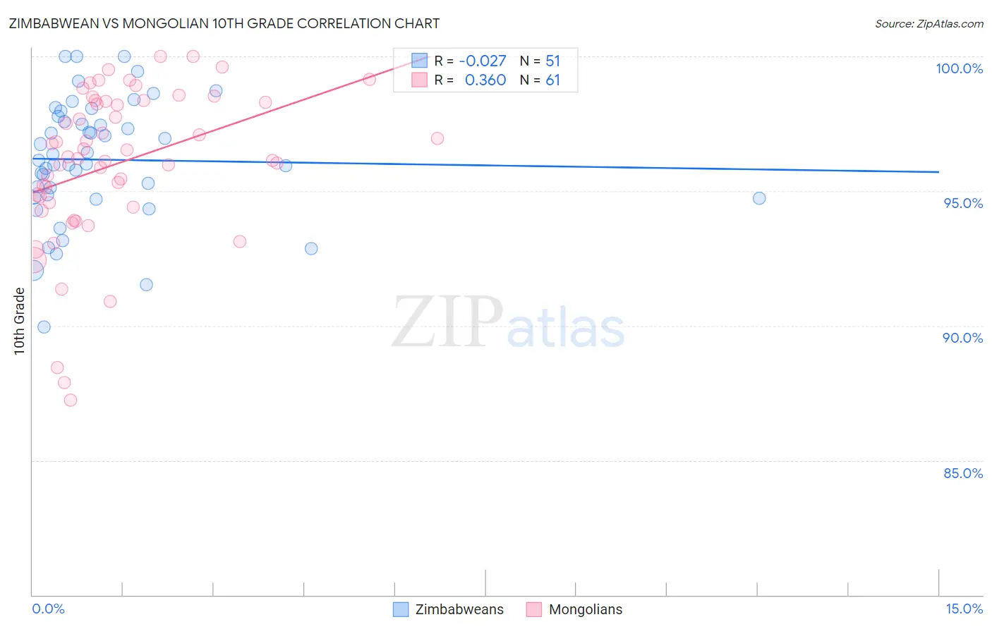 Zimbabwean vs Mongolian 10th Grade