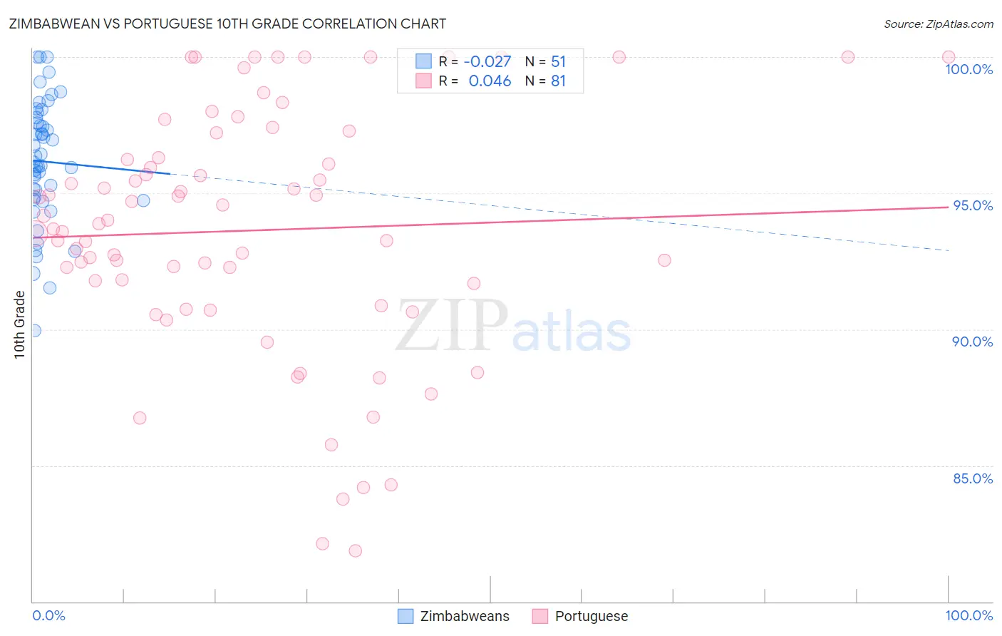 Zimbabwean vs Portuguese 10th Grade