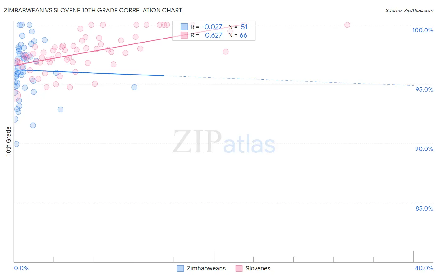 Zimbabwean vs Slovene 10th Grade