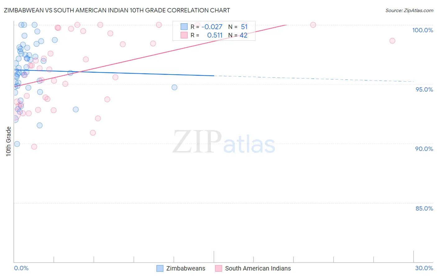 Zimbabwean vs South American Indian 10th Grade